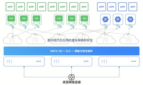 超融合產(chǎn)品為何必須集成網(wǎng)絡與安全組件——網(wǎng)絡與信息安全軟件開發(fā)視角