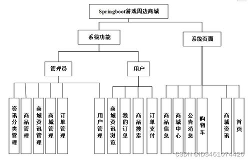 基于SpringBoot的Java游戲周邊商城設(shè)計(jì)與實(shí)現(xiàn)——計(jì)算機(jī)畢業(yè)設(shè)計(jì)（項(xiàng)目編號(hào) 261622）網(wǎng)絡(luò)與信息安全軟件開發(fā)實(shí)踐